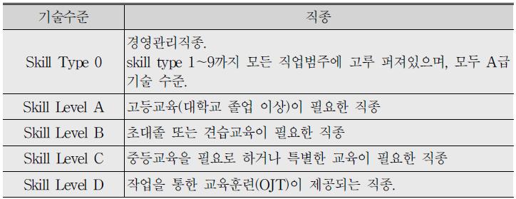 기술수준 별 국가직업분류(NOC)