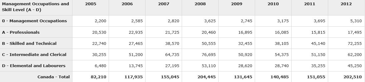 2005～12 숙련수준에 따른 단기 외국인력 수