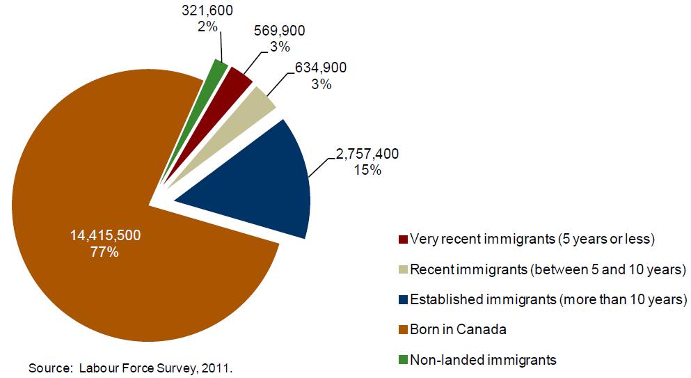 2011년 캐나다 노동인구 구성 비율：체류기간에 따라