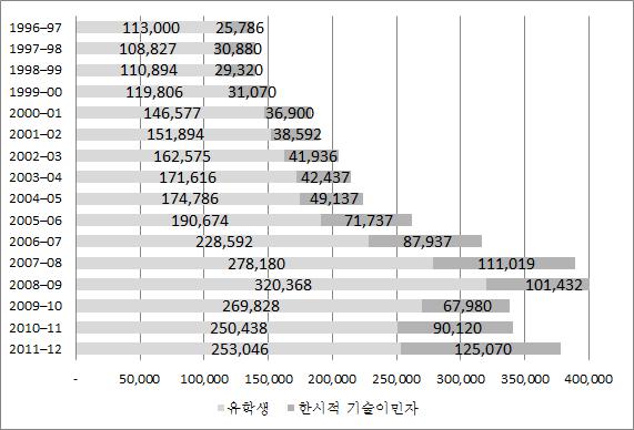 유학비자와 한시적 취업비자 발급 추이(1996～2012)