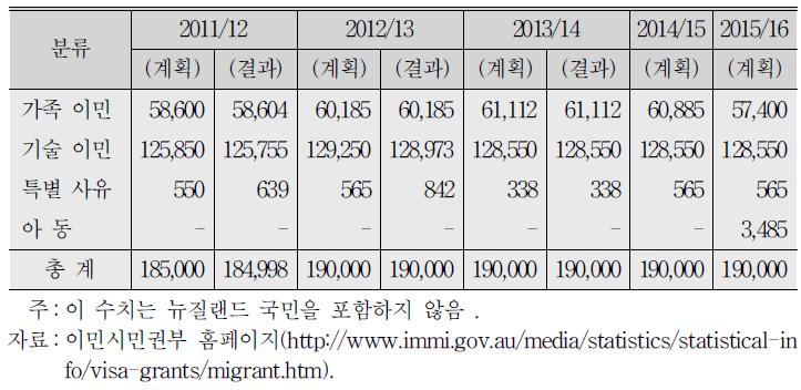 호주 비자(체류자격) 발급 결과 및 계획(2010～16)