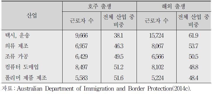 호주 출생자 대비 해외 출생자의 비중이 큰 5개 분야(2011)