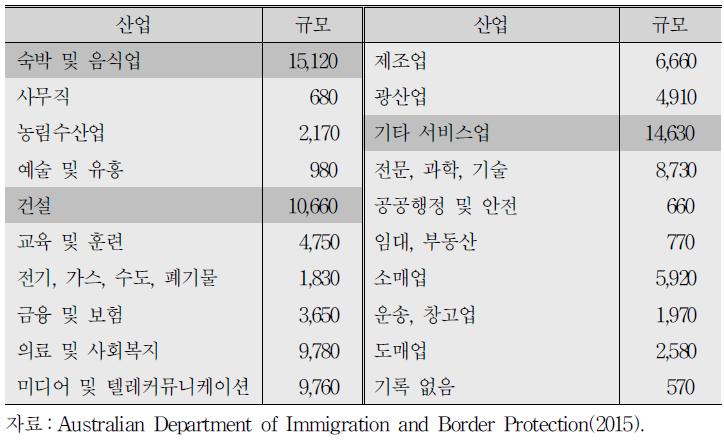 한시적 기술이민자(457)의 산업별 분포(2015년 3월 31일 기준)