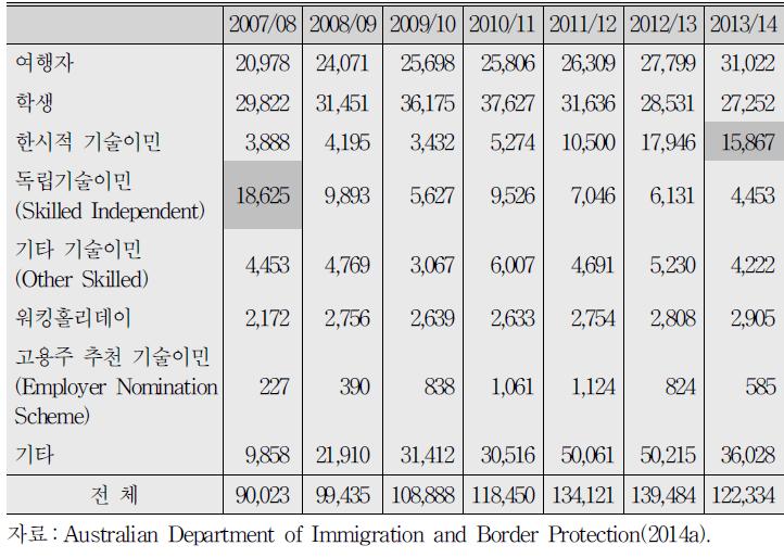 과거 학생비자 소지자들의 현재 체류자격(2007～14)