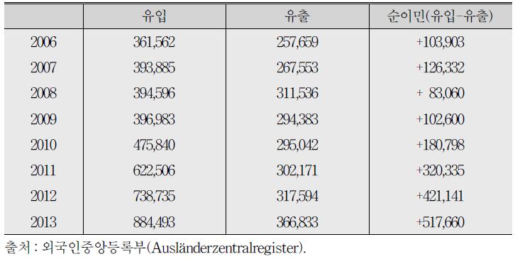 2006〜13년 외국인 이민자 유입 및 유출