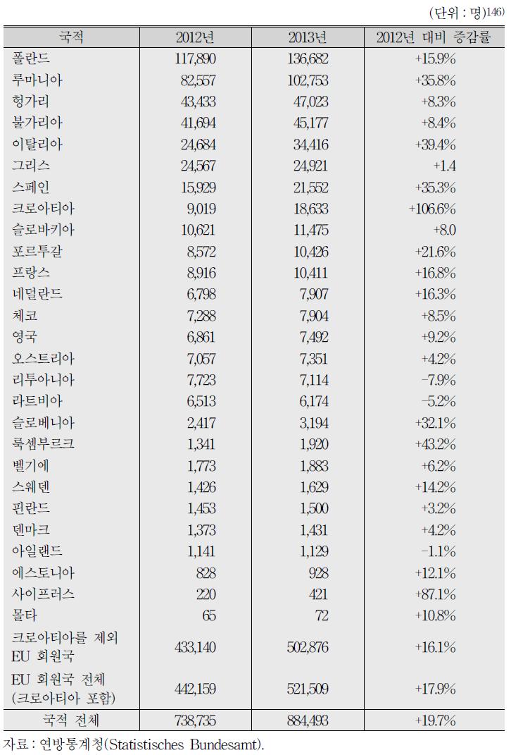 2012〜13년 유럽연합 회원국 국적자 이민자 수