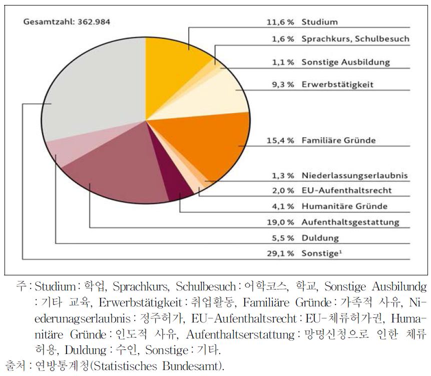 2013년 제3국적자의 체류목적에 따른 이민유형