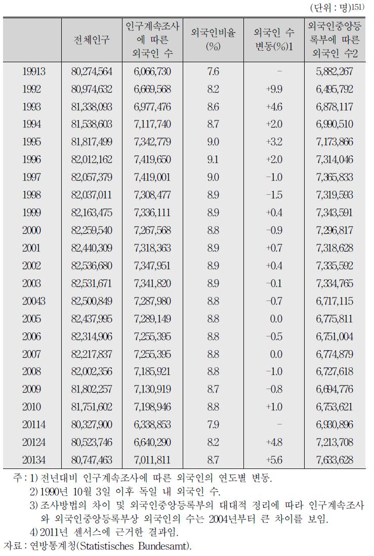 1991〜2013년까지 독일 내 전체 인구와 외국인 수