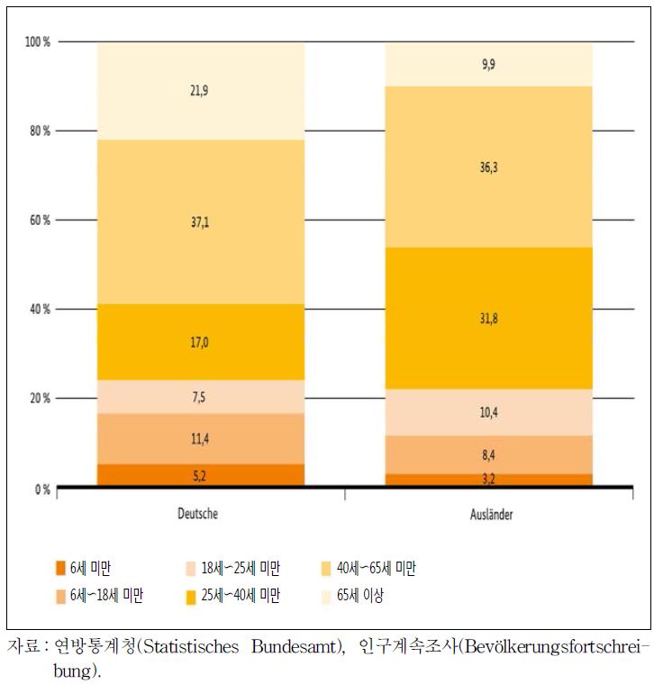 2013년 12월 31일 기준 독일인과 외국인의 연령구조