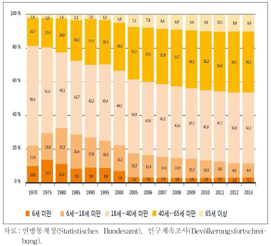 1970년부터 2013년까지 외국인 인구의 연령구조 변화