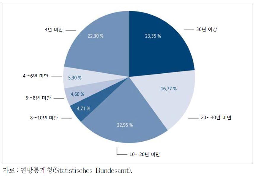 2013년 12월 31일 기준 독일 내 외국인의 체류기간에 따른 비율