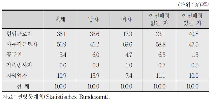 전체인구에서 취업자의 종사상 지위(마이크로센서스 2009)