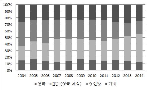 송출지역별 유입인구 비율(2004～14)