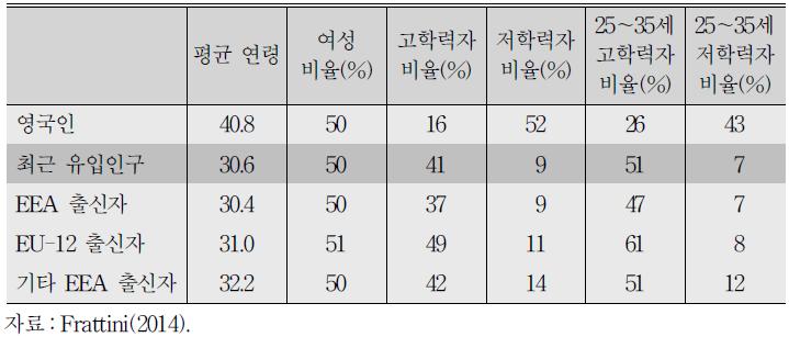 2000～12년 영국 신규이민자의 특성