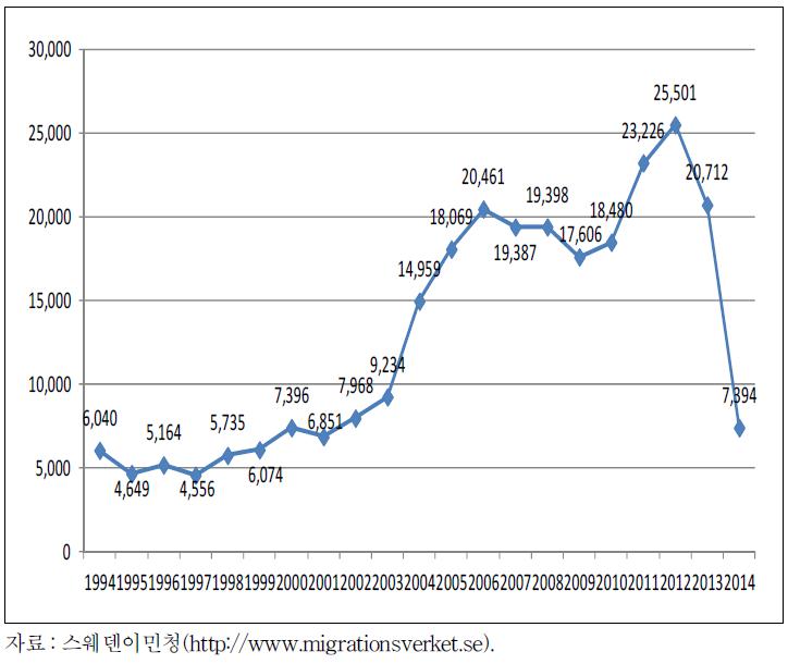 신규 EU/EEA 출신자 규모 추이(1994～2014)