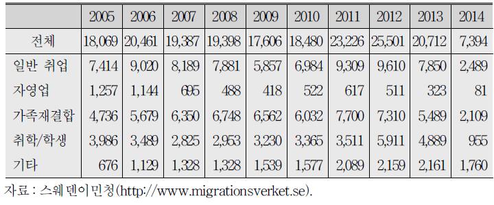 신규 EU/EEA 출신자 규모 추이(2005～14)