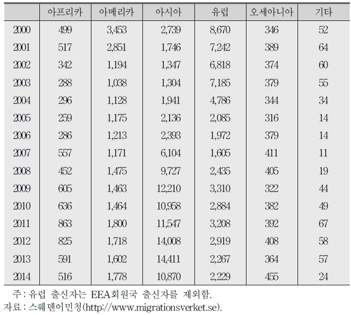 취업 관련 거주허가(temporary residence permits) 발급 규모 추이(2000～14)