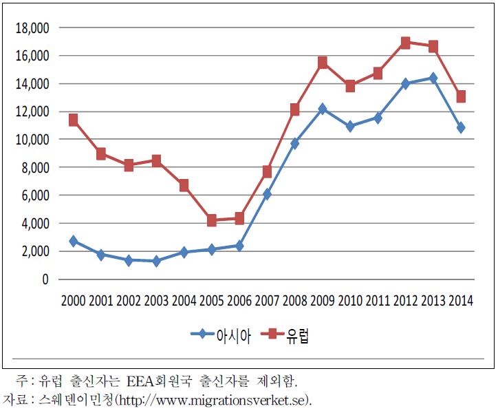 아시아와 유럽 신규취업이민자 추이(2000～14)