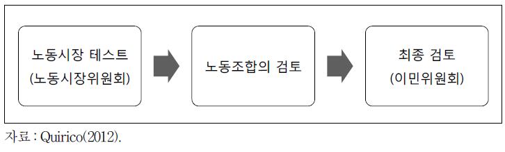 2008년 외국인력정책 개혁 이전 외국인력 도입절차