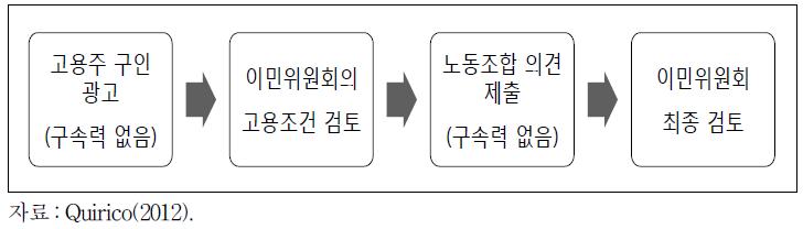 2008년 이민개혁 이후 외국인력 도입절차