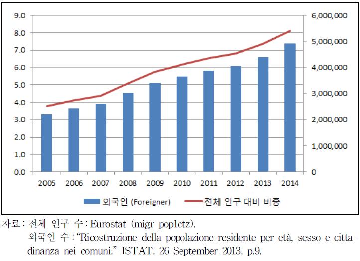 최근 10년간 외국인 수(stock)와 전체 인구 대비 비중