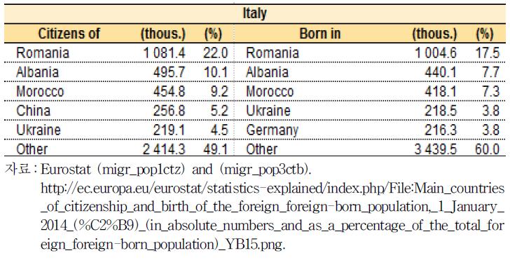 이탈리아 거주 외국인의 국적별 분포(2014년 기준)