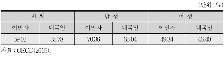 이민자와 내국인 고용률 비교