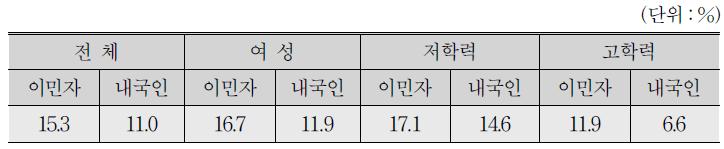 이민자와 내국인 실업률 비교