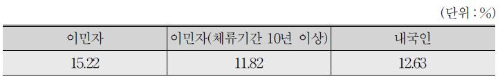 이민자와 내국인 임시직 비율 비교