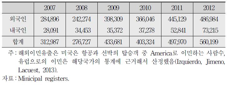 경제위기 전후 외국인과 내국인 유출추이