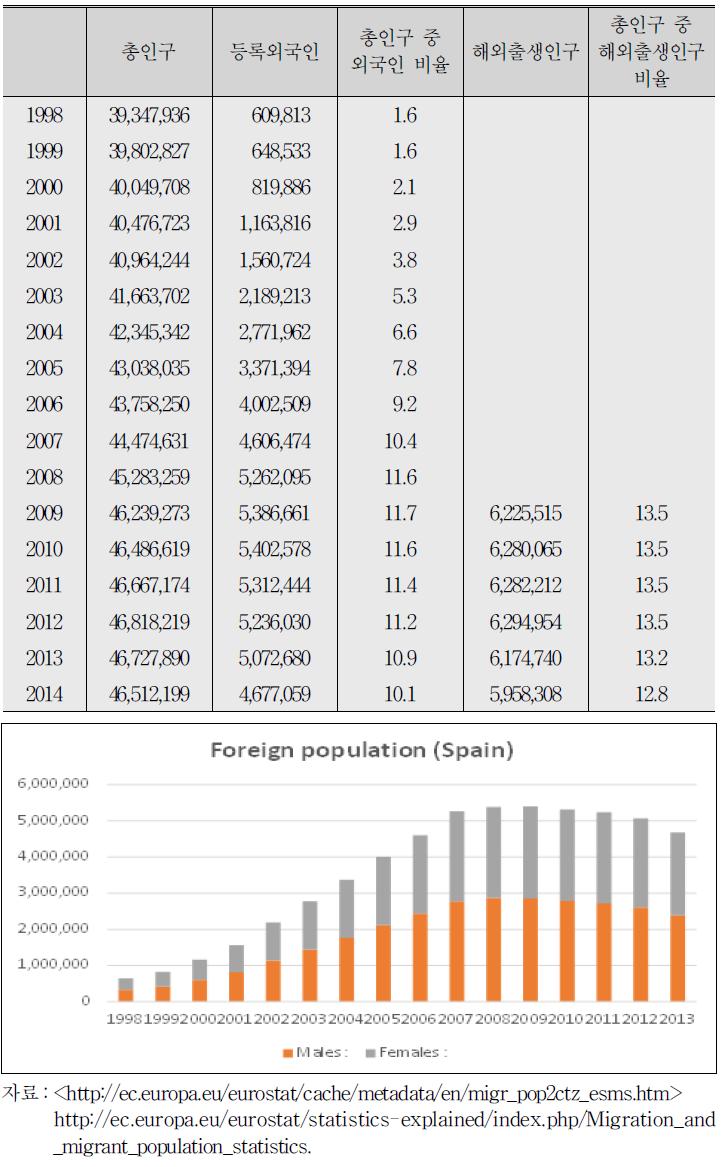 등록외국인과 해외출생인구수(1998～2014)