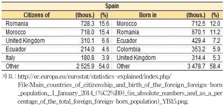 스페인 해외출생인구의 국적별, 출생국가별 구성