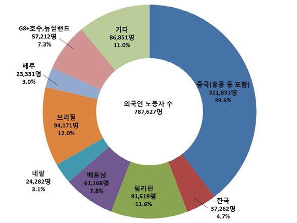 국적별 외국인 노동자 현황(2014)