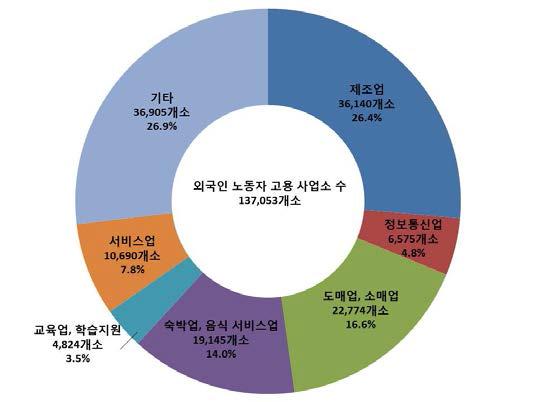 산업별 외국인 고용 사업소 현황(2014)