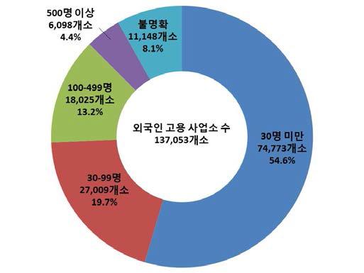 규모별 외국인 고용 사업소 현황(2014)