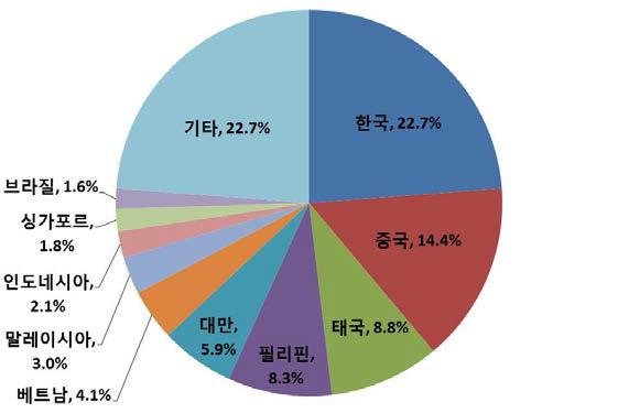 국적별 불법체류자 현황(2015)