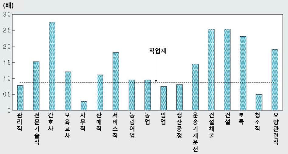주요 직종별 유휴 구인배율(2013)
