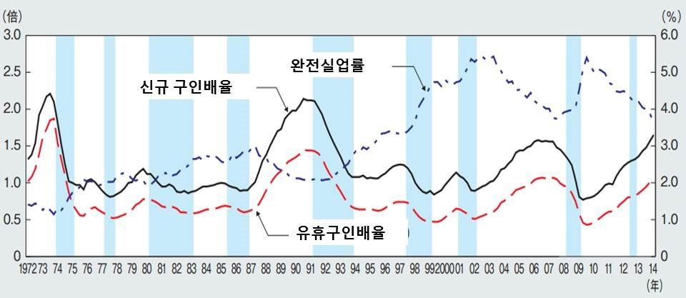 완전실업률과 구인배율의 추이