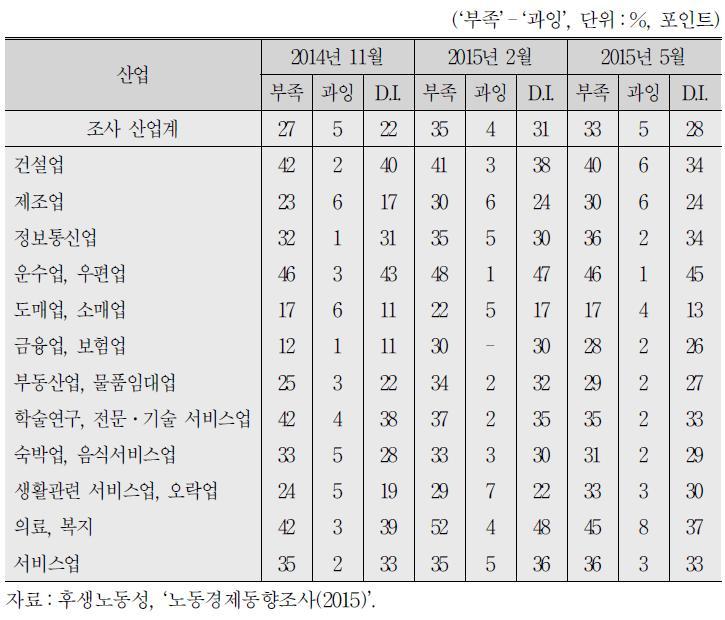 산업별 정규직 노동자 과부족 상황과 판단 D. I.