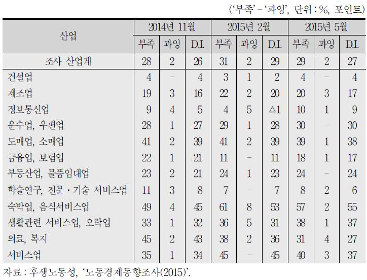 산업별 파트타임 노동자 과부족 상황과 판단 D. I.