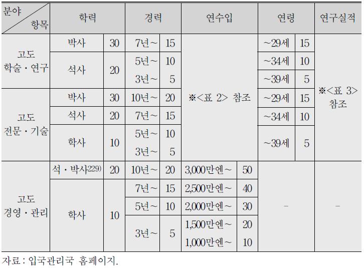 항목별 포인트 산정표