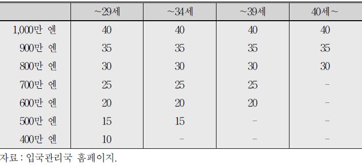 연령별 연수입 배점표