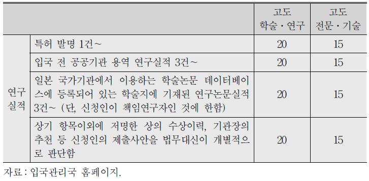 연구실적별 배점