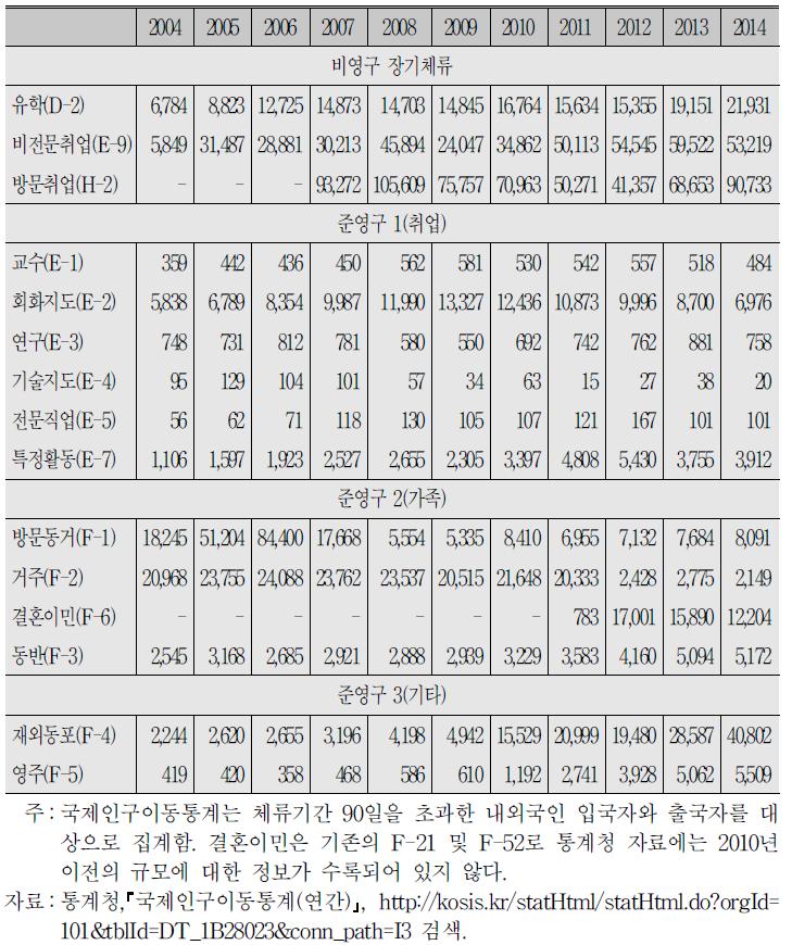 체류 유형별 외국인 유입추이(inflow)