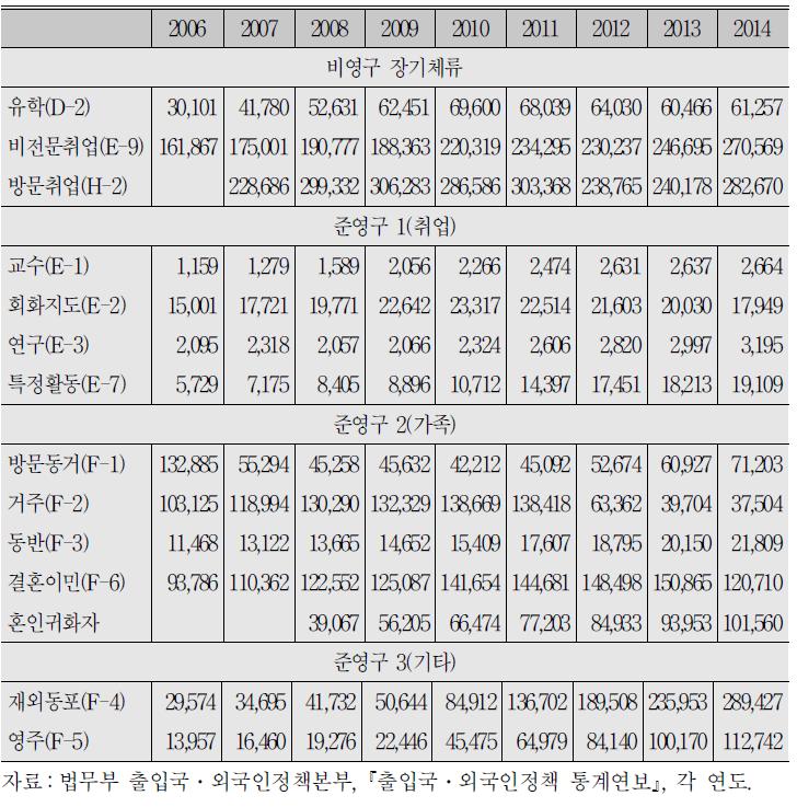 체류 유형별 외국인 규모(stock)