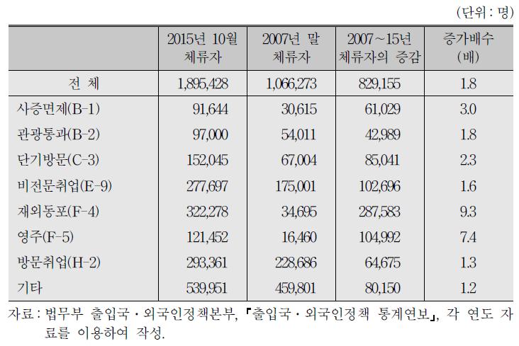 체류 외국인의 체류자격 변화에 따른 특징