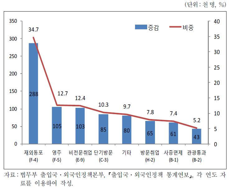 2007∼15년 기간의 전체 체류 외국인 변화의 분해