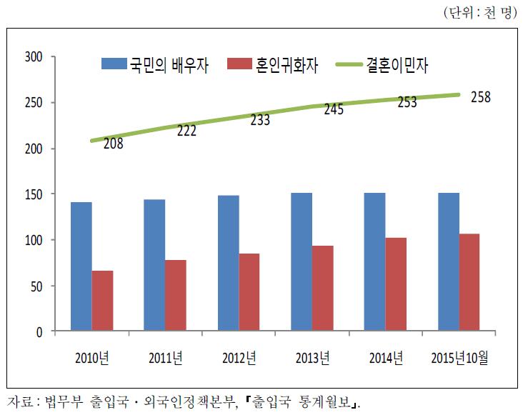 결혼이민자 추이