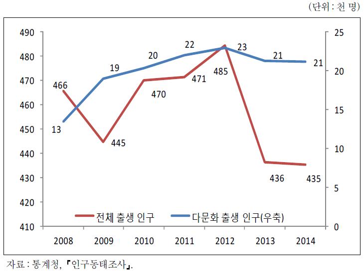 다문화가정 출생아 수 추이