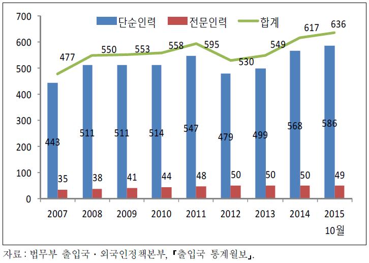 취업비자 외국인력 추이